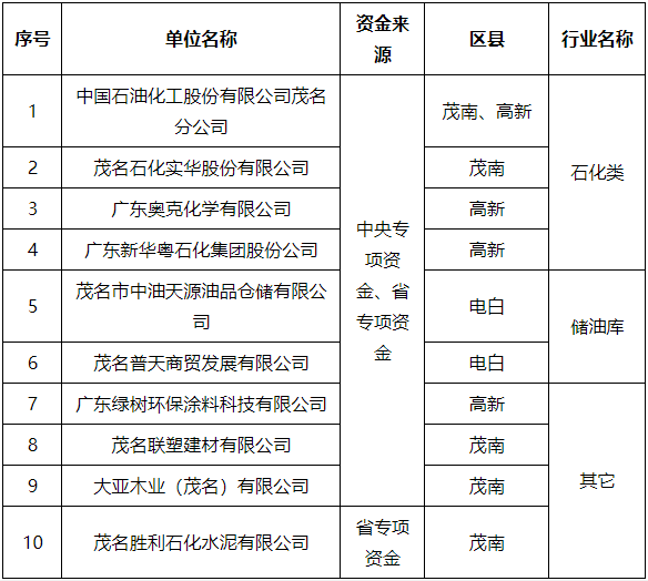 茂名市2022年度中央、广东省大气污染防治类项目的资金补助实施方案