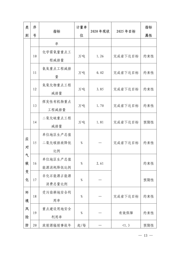 《临汾市“十四五”生态环境保护规划》发布(图13)
