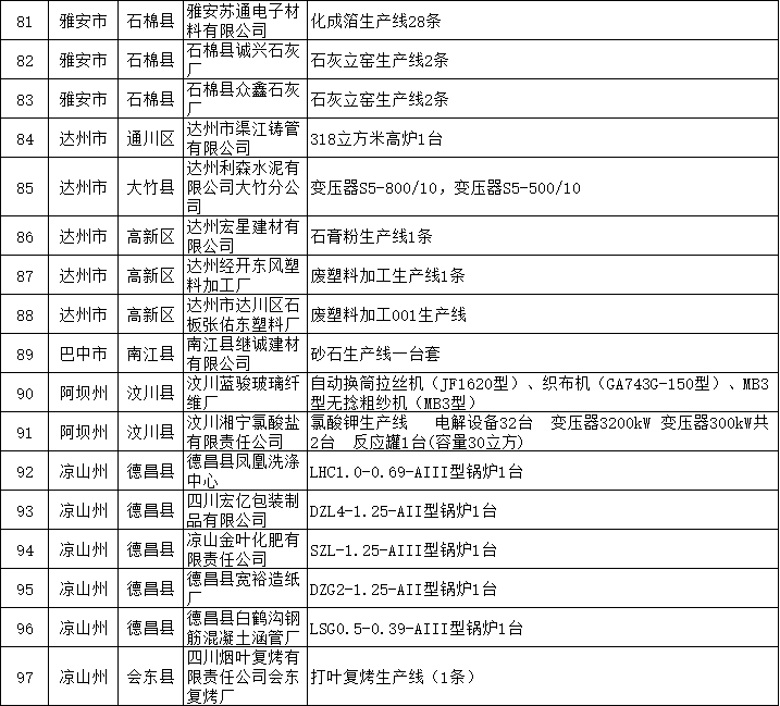 195.png 共94家 四川省公示2022年落后产能退出情况(图5)