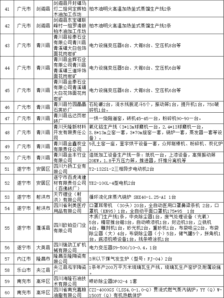 193.png 共94家 四川省公示2022年落后产能退出情况(图3)