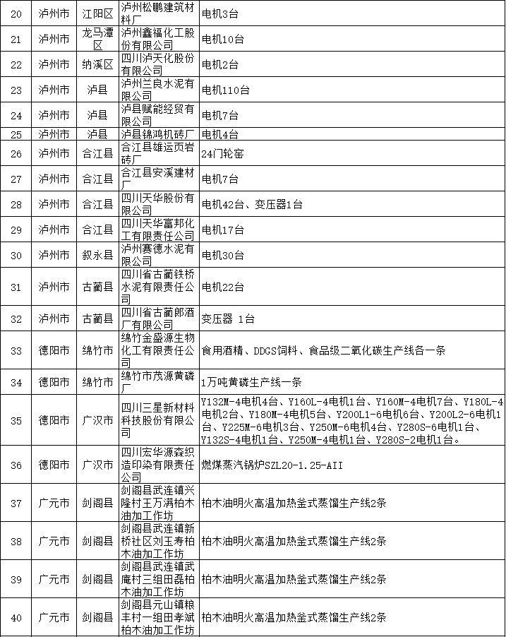 192_副本.png 共94家 四川省公示2022年落后产能退出情况(图2)