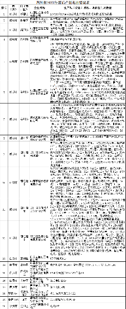 共94家 四川省公示2022年落后产能退出情况