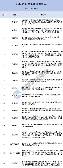 10+环保巨头跑步入场，新能源会是环保的新蓝海吗？
