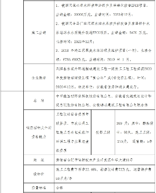1.1亿！水环境综合整治EPCO项目开标(图4)
