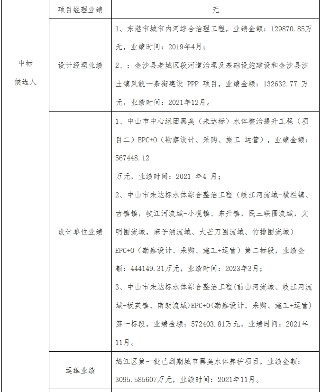 1.1亿！水环境综合整治EPCO项目开标(图3)