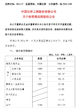 90.10亿元！中国化学2024年上半年环境治理业务合同金额