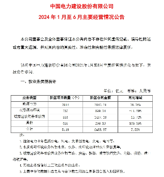 899.24亿元！中国电建发布2024年上半年水资源与环境业务新签合同金额