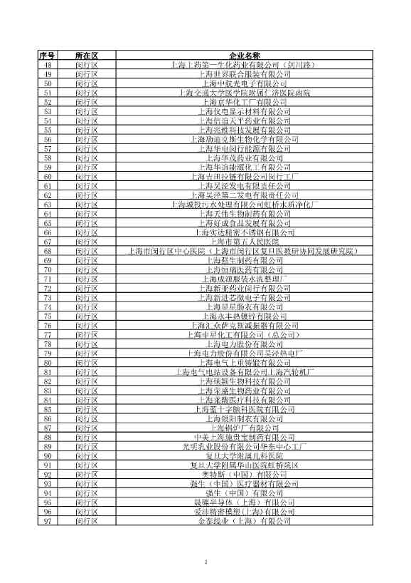 2029家！上海市2023年环境监管重点单位名录公布！(图3)