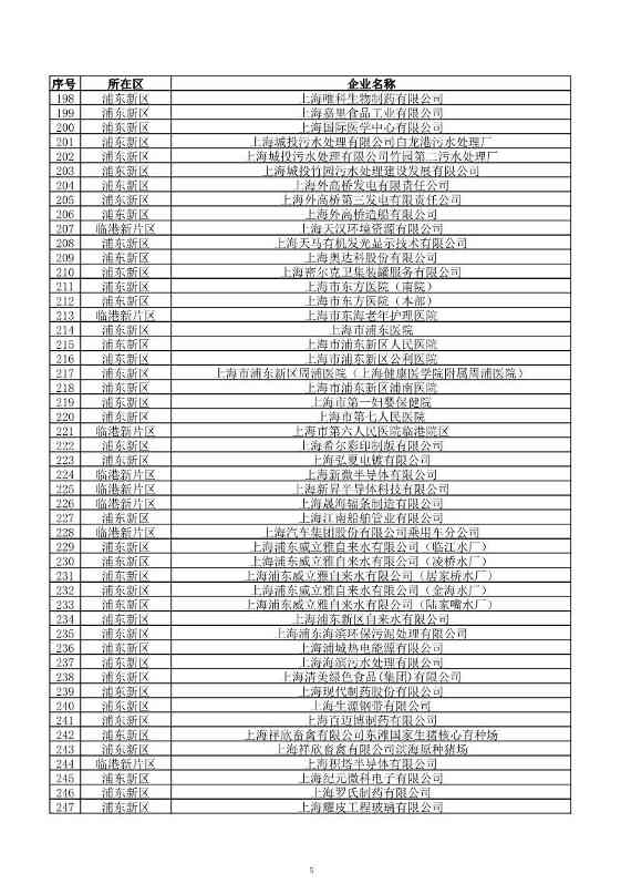 2029家！上海市2023年环境监管重点单位名录公布！(图6)