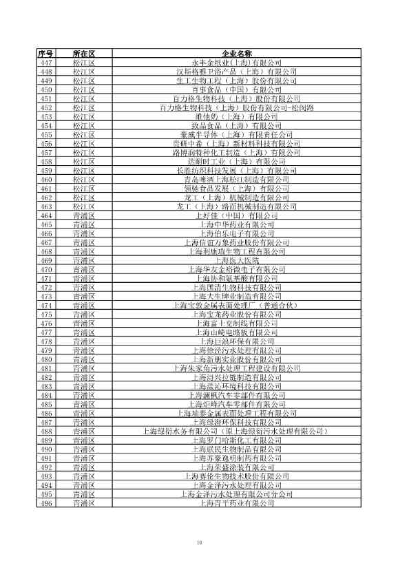 2029家！上海市2023年环境监管重点单位名录公布！(图11)
