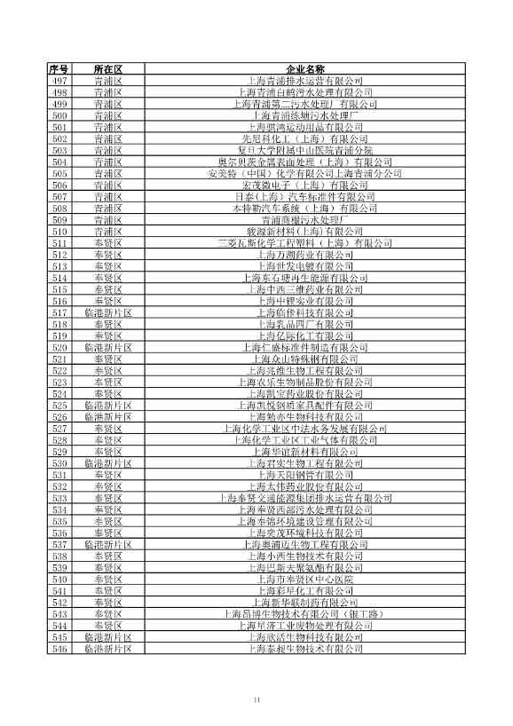 2029家！上海市2023年环境监管重点单位名录公布！(图12)