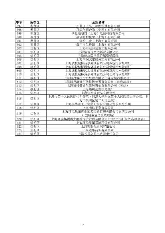 2029家！上海市2023年环境监管重点单位名录公布！(图14)