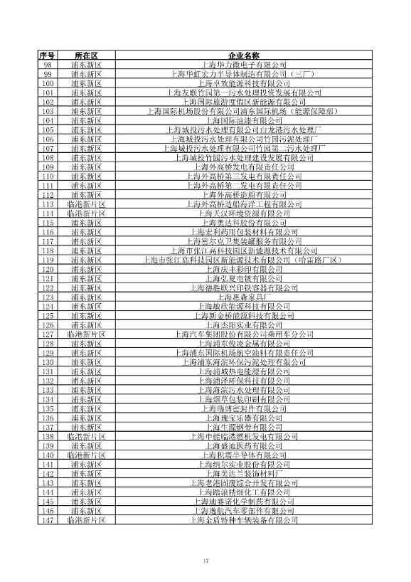 2029家！上海市2023年环境监管重点单位名录公布！(图18)