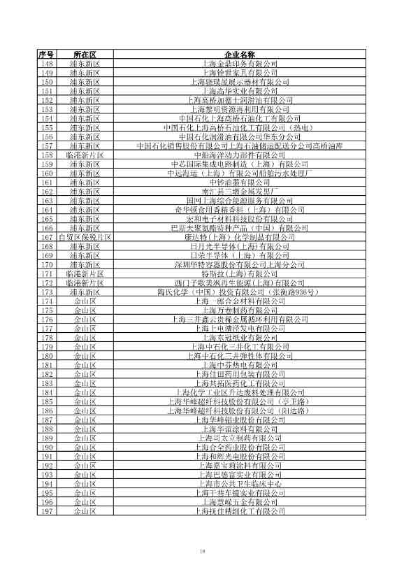 2029家！上海市2023年环境监管重点单位名录公布！(图19)