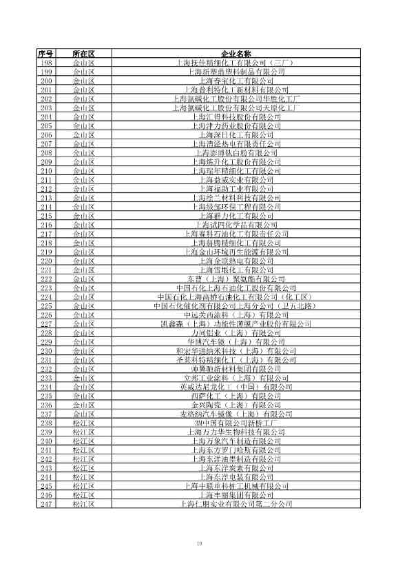 2029家！上海市2023年环境监管重点单位名录公布！(图20)