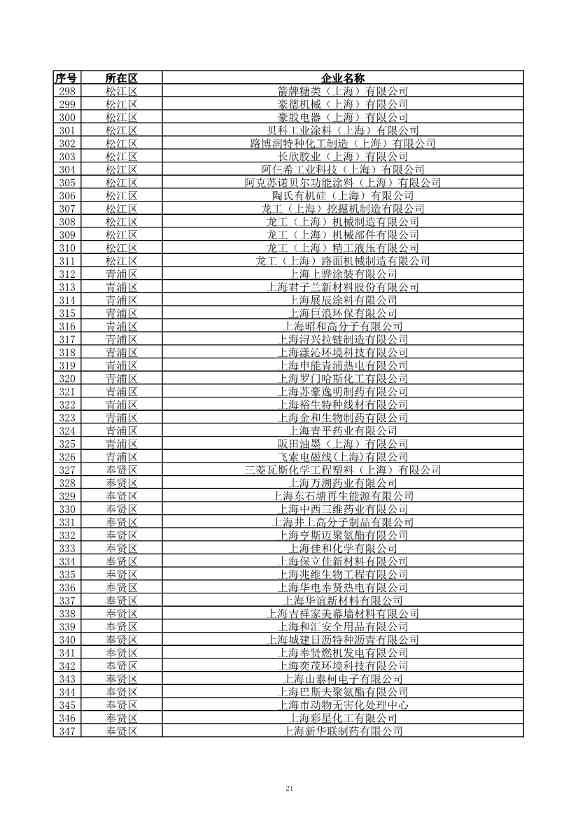 2029家！上海市2023年环境监管重点单位名录公布！(图22)