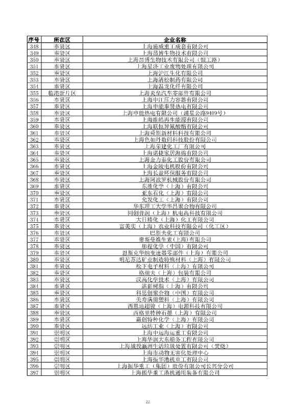 2029家！上海市2023年环境监管重点单位名录公布！(图23)