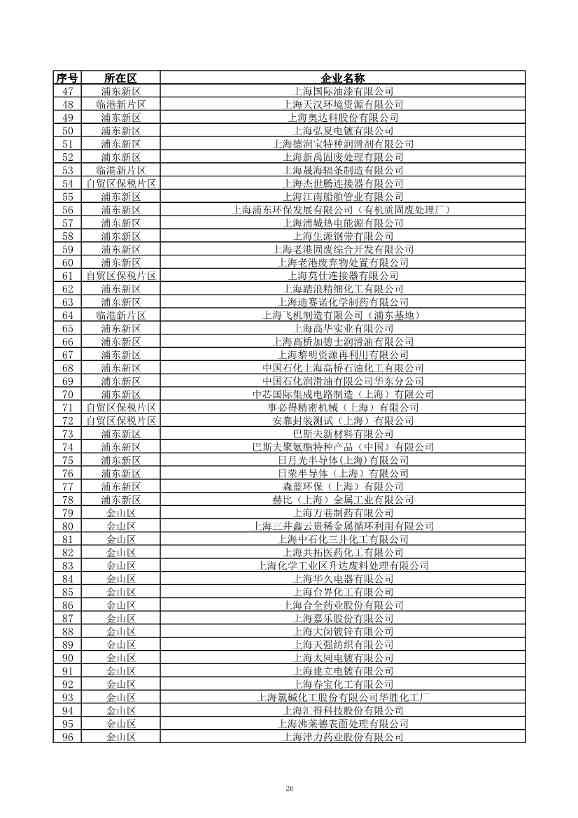 2029家！上海市2023年环境监管重点单位名录公布！(图27)