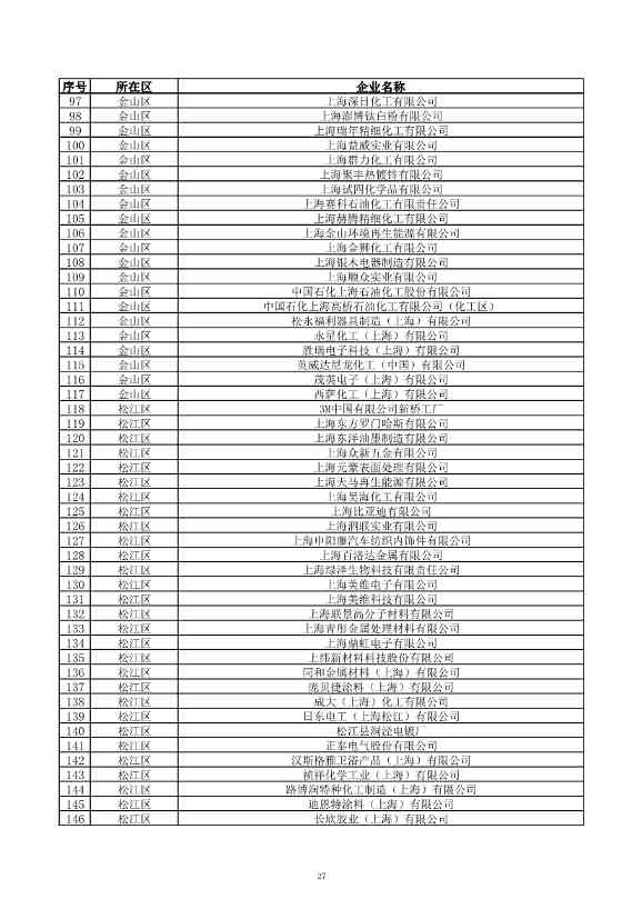 2029家！上海市2023年环境监管重点单位名录公布！(图28)