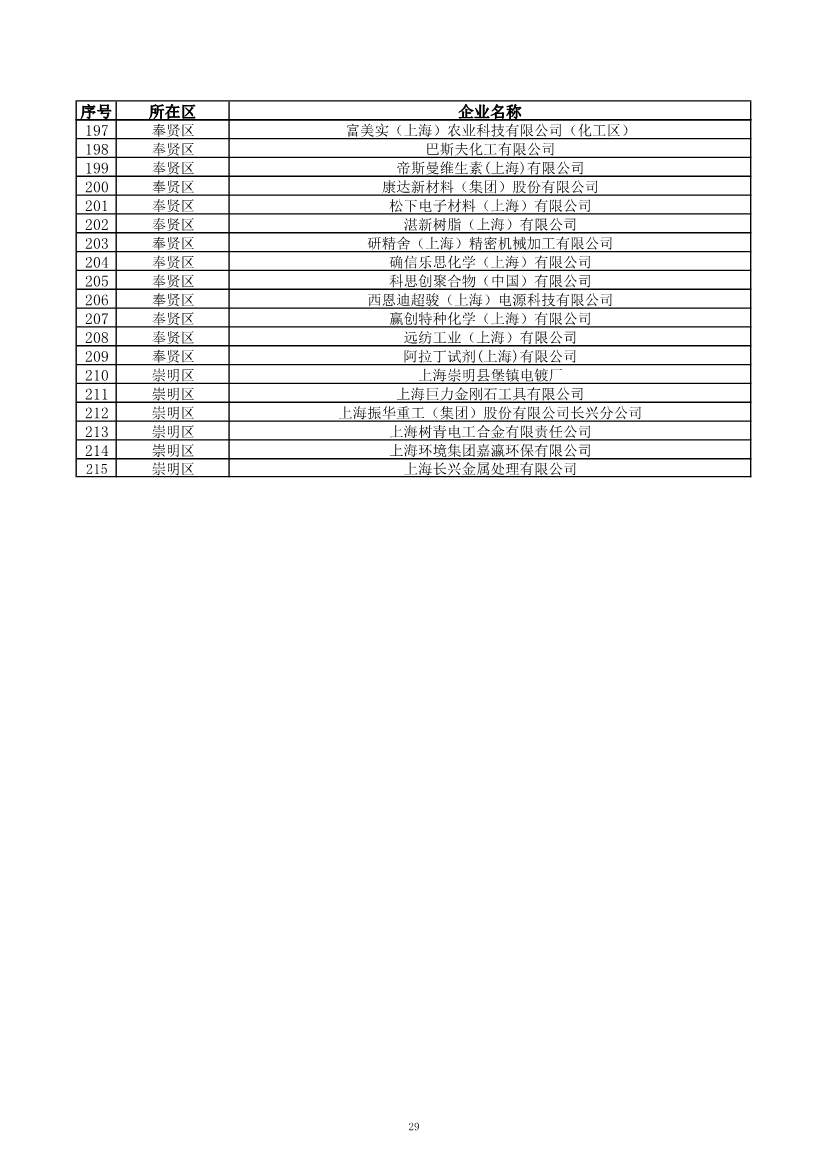 2029家！上海市2023年环境监管重点单位名录公布！(图30)