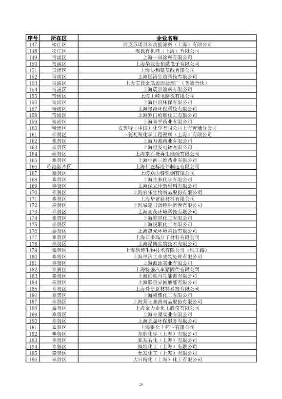 2029家！上海市2023年环境监管重点单位名录公布！(图29)