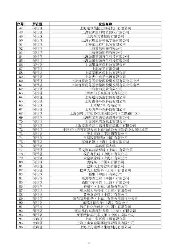 2029家！上海市2023年环境监管重点单位名录公布！(图32)