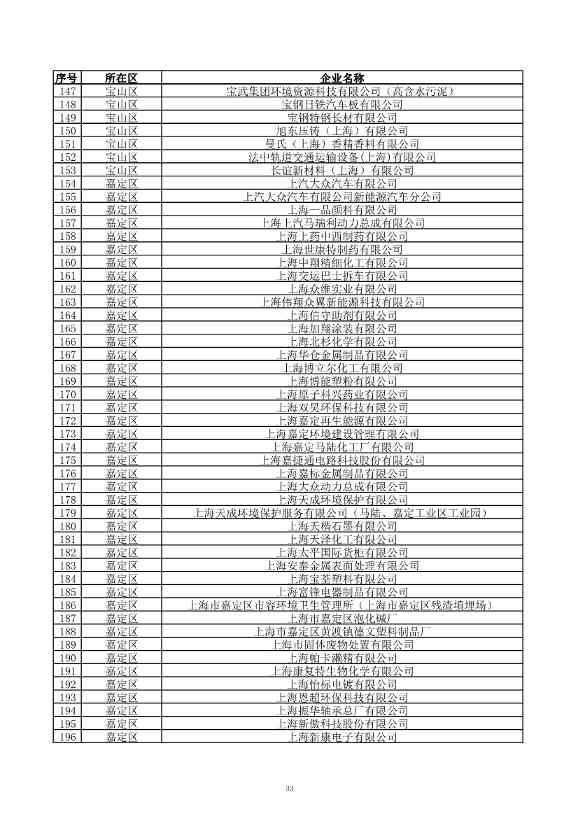 2029家！上海市2023年环境监管重点单位名录公布！(图34)