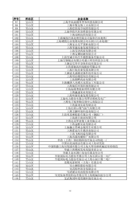 2029家！上海市2023年环境监管重点单位名录公布！(图33)