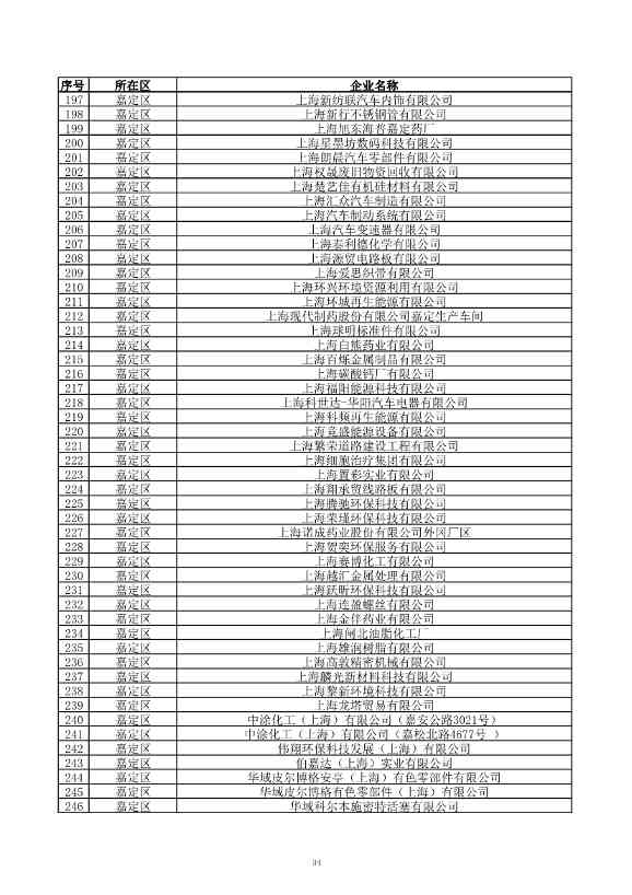 2029家！上海市2023年环境监管重点单位名录公布！(图35)