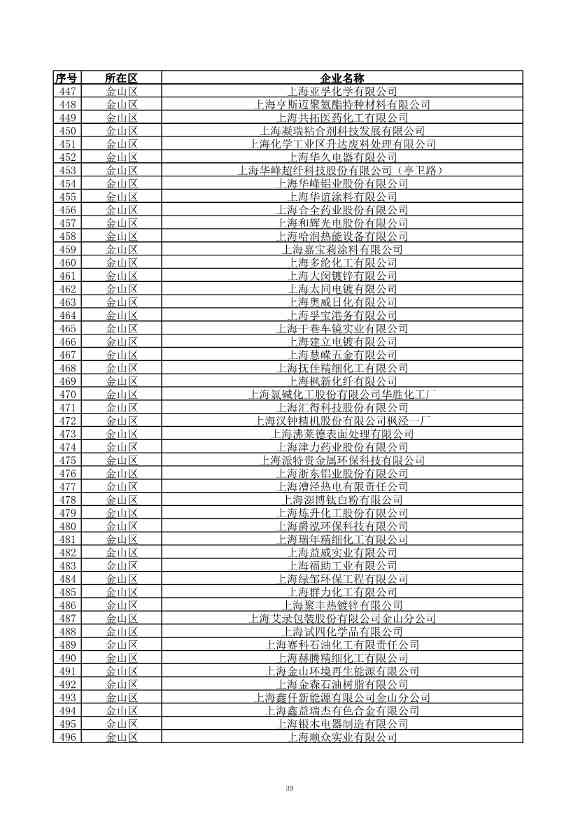 2029家！上海市2023年环境监管重点单位名录公布！(图40)