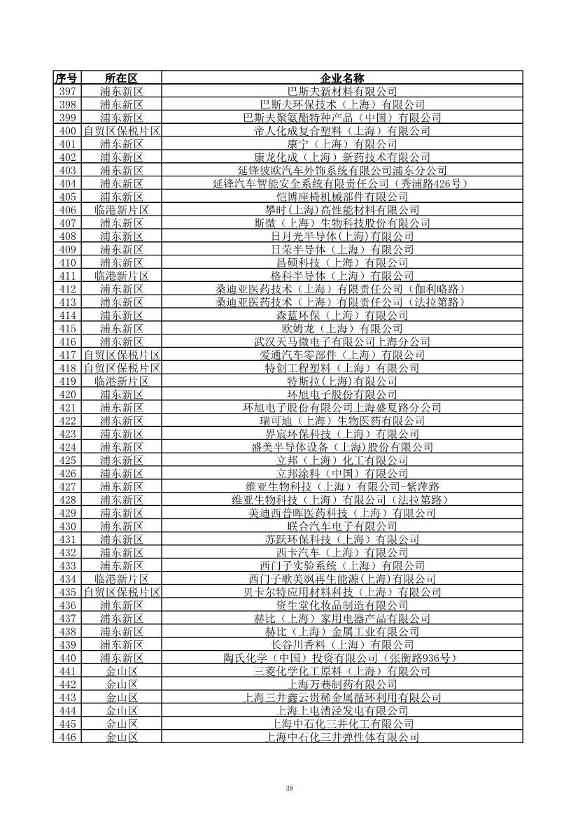 2029家！上海市2023年环境监管重点单位名录公布！(图39)