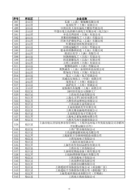 2029家！上海市2023年环境监管重点单位名录公布！(图41)
