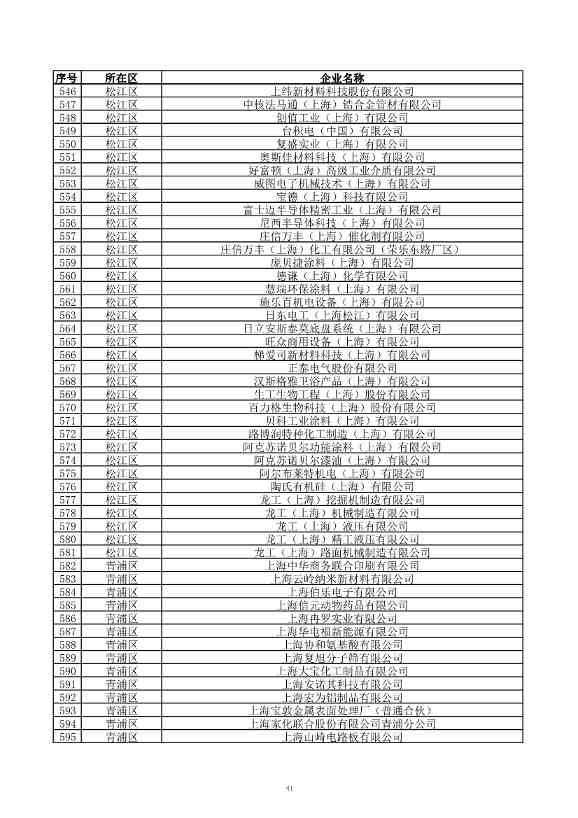 2029家！上海市2023年环境监管重点单位名录公布！(图42)