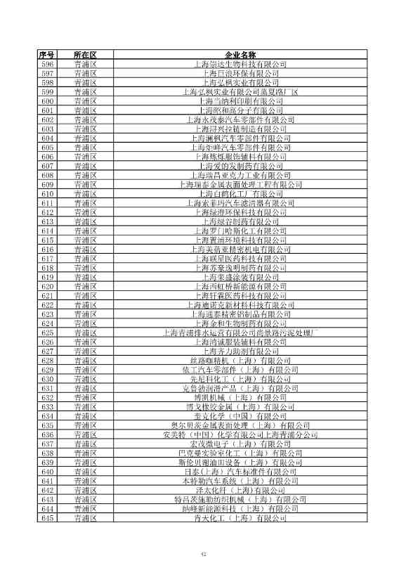 2029家！上海市2023年环境监管重点单位名录公布！(图43)
