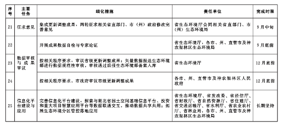 湖北省2023年生态环境分区管控更新调整工作实施方案(图4)