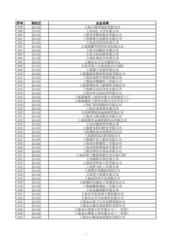 2029家！上海市2023年环境监管重点单位名录公布！(图8)