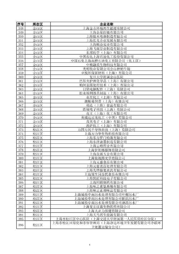 2029家！上海市2023年环境监管重点单位名录公布！(图9)