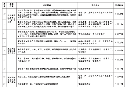 湖北省2023年生态环境分区管控更新调整工作实施方案(图3)
