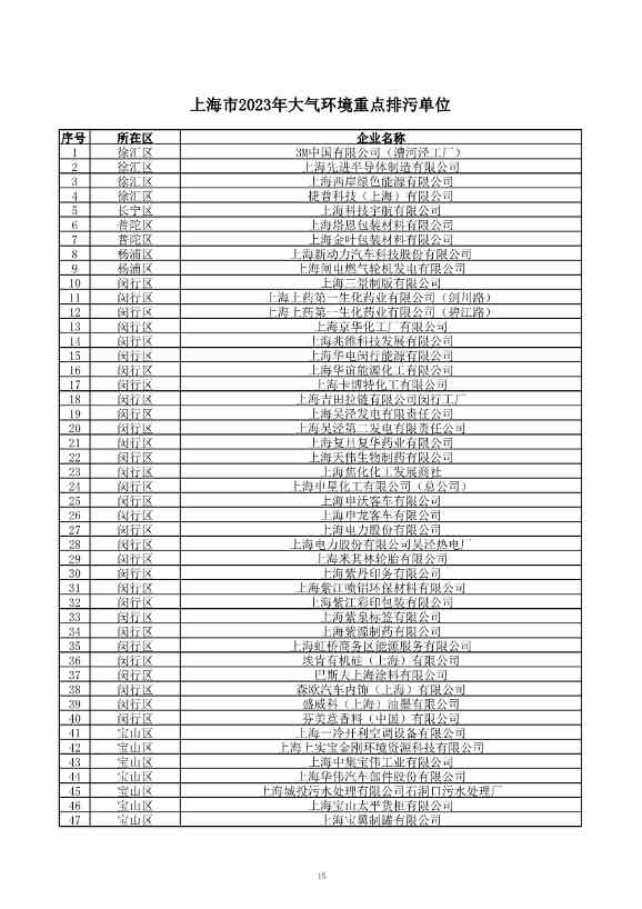 2029家！上海市2023年环境监管重点单位名录公布！(图16)