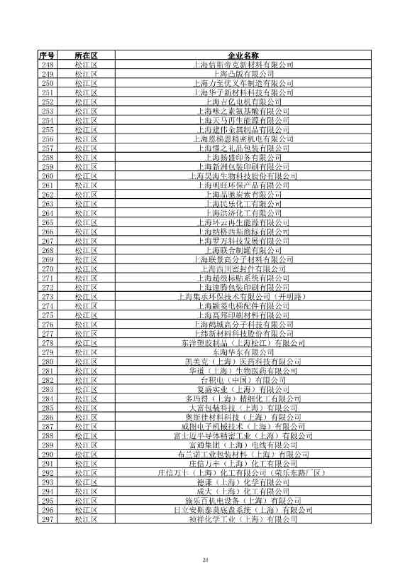 2029家！上海市2023年环境监管重点单位名录公布！(图21)