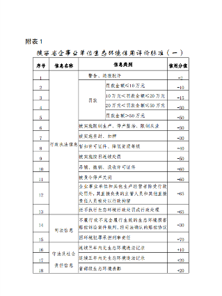 陕西省企事业单位生态环境信用评价管理办法（试行）（征求意见稿）