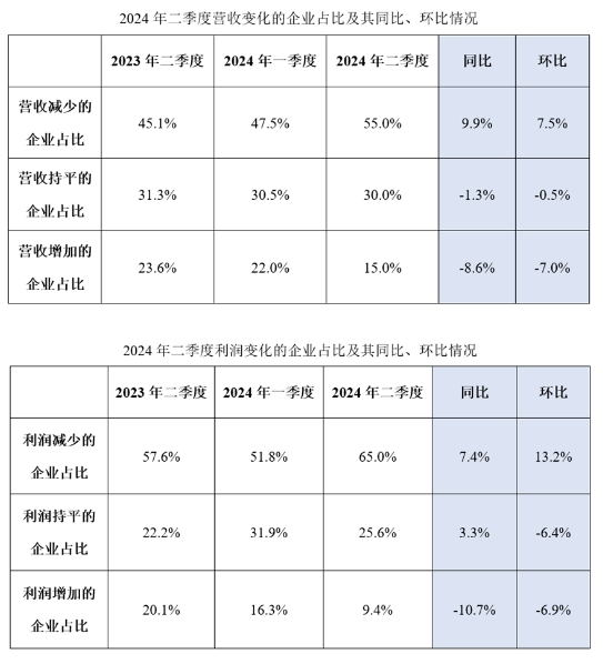 营收利润增长的企业比例创新低 | 2024年二季度广东省环保产业运行形势分析报告出炉