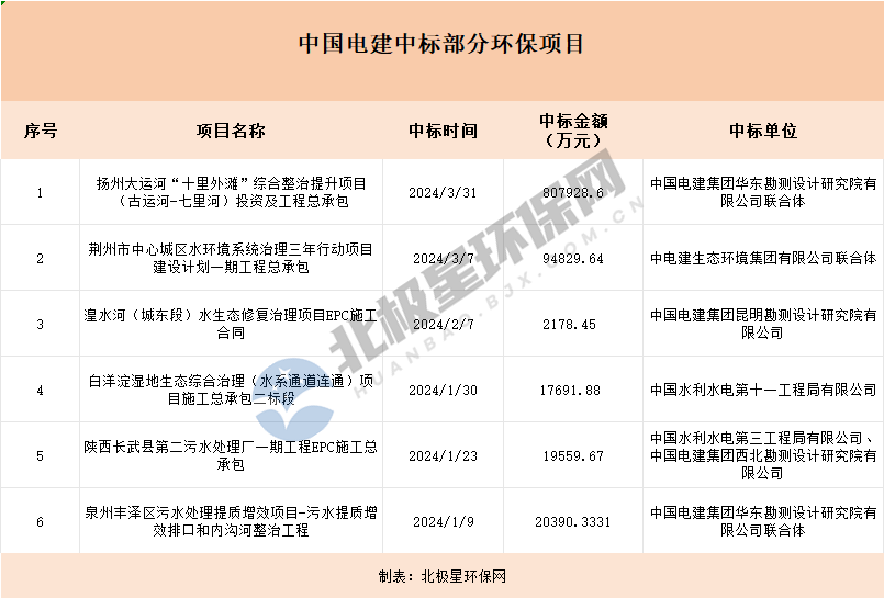 央企频频拿大单，环保要变天了？(图6)