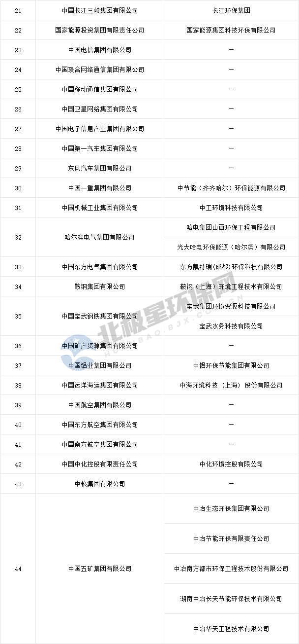 央企频频拿大单，环保要变天了？(图2)