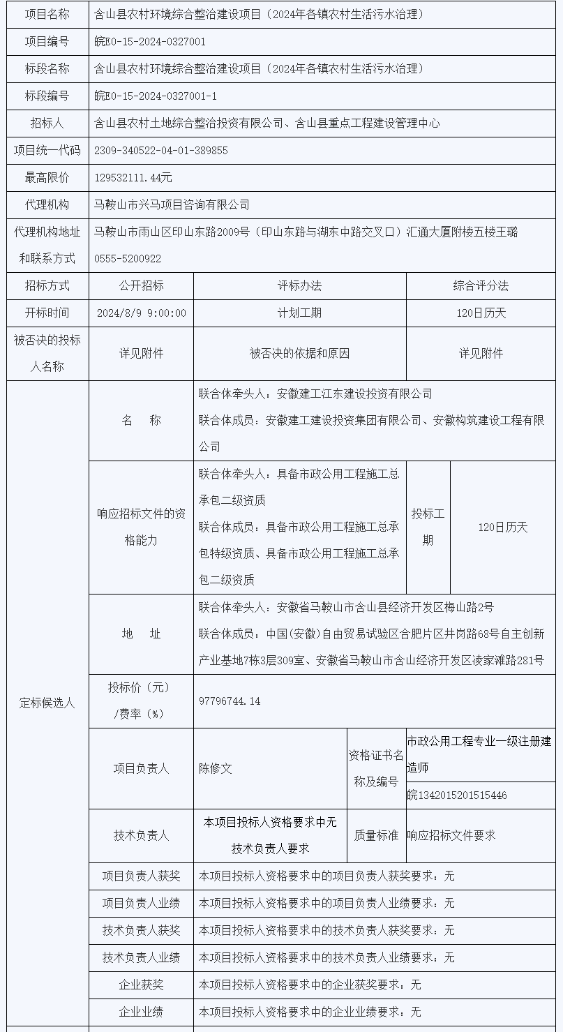 限价1.2亿！安徽含山县农村环境综合整治建设项目（2024年各镇农村生活污水治理）定标候选人公示！