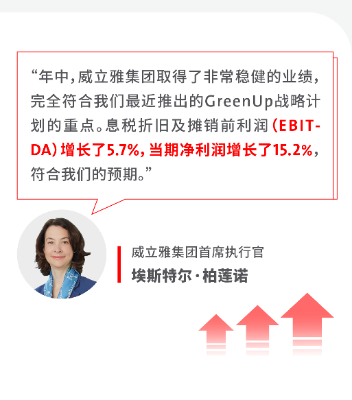 威立雅集团2024年半年度业绩报告：营业额221.41亿欧元(图8)