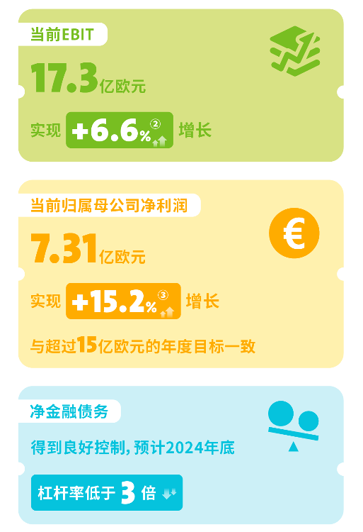 威立雅集团2024年半年度业绩报告：营业额221.41亿欧元(图3)