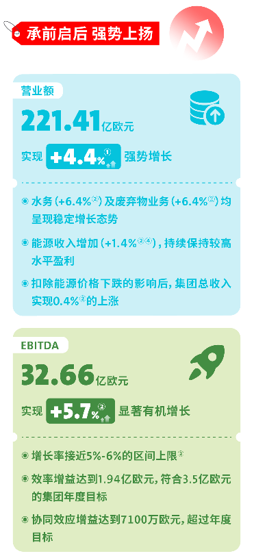 威立雅集团2024年半年度业绩报告：营业额221.41亿欧元(图2)