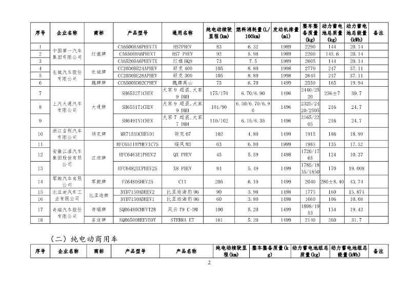工信部公布新一批减免车辆购置税的新能源汽车车型目录！(图2)