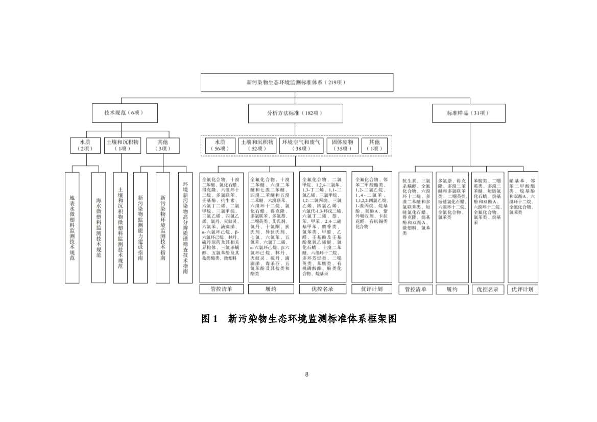 生态环境部发布《新污染物生态环境监测标准体系表（征求意见稿）》！(图10)